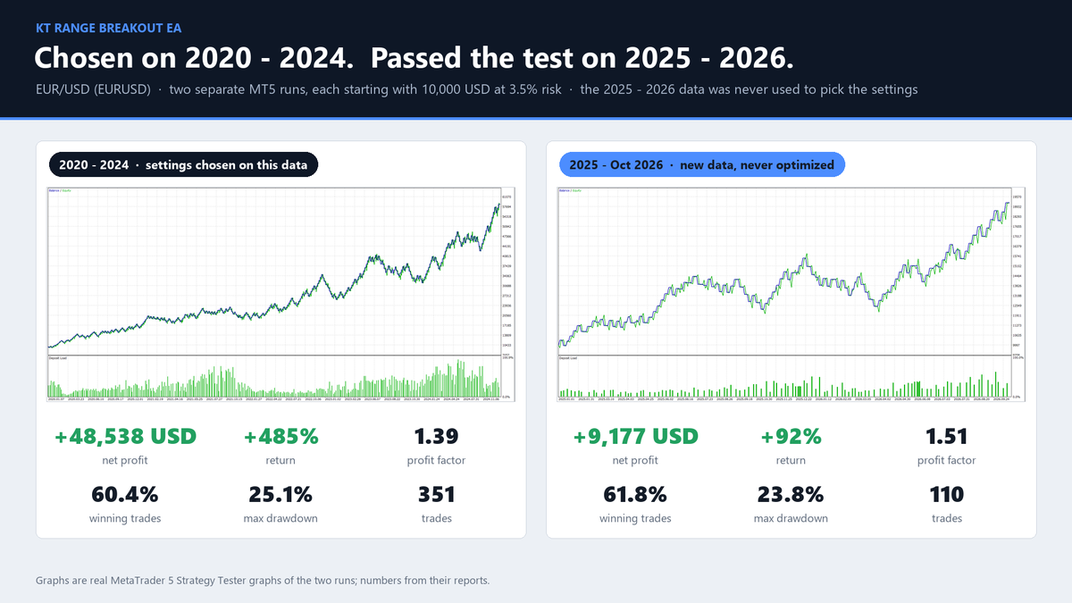 EURUSD results of KT Range Breakout EA on 2020 to 2024 and on 2025 to 2026 with the same settings, at 3.5% risk per trade