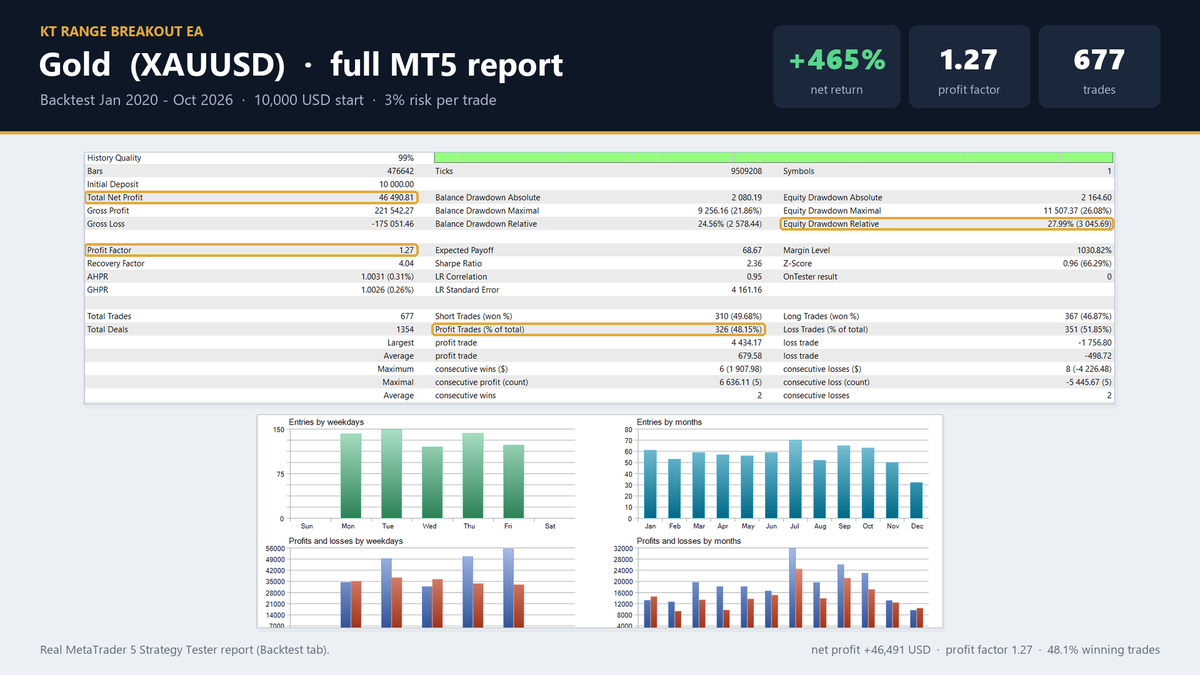 MetaTrader 5 Strategy Tester report of KT Range Breakout EA on gold (XAUUSD), January 2020 to October 2026 at 3% risk per trade