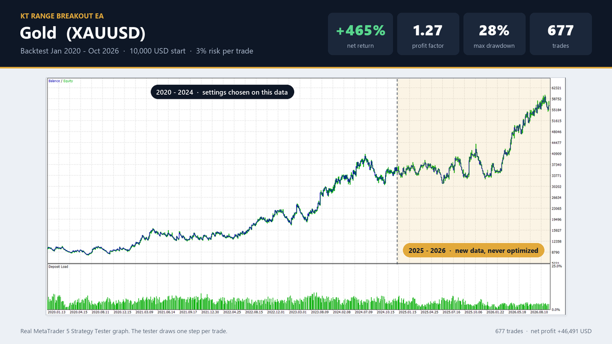 Gold (XAUUSD) balance and equity curve of KT Range Breakout EA, MetaTrader 5 Strategy Tester, January 2020 to October 2026 at 3% risk per trade