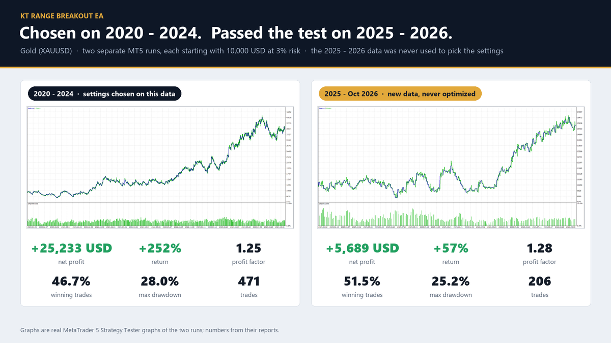 Gold (XAUUSD) results of KT Range Breakout EA on 2020 to 2024 and on 2025 to 2026 with the same settings, at 3% risk per trade