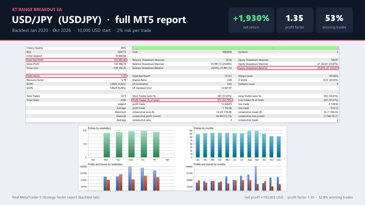 MetaTrader 5 Strategy Tester report of KT Range Breakout EA on USDJPY, January 2020 to October 2026 at 2% risk per trade