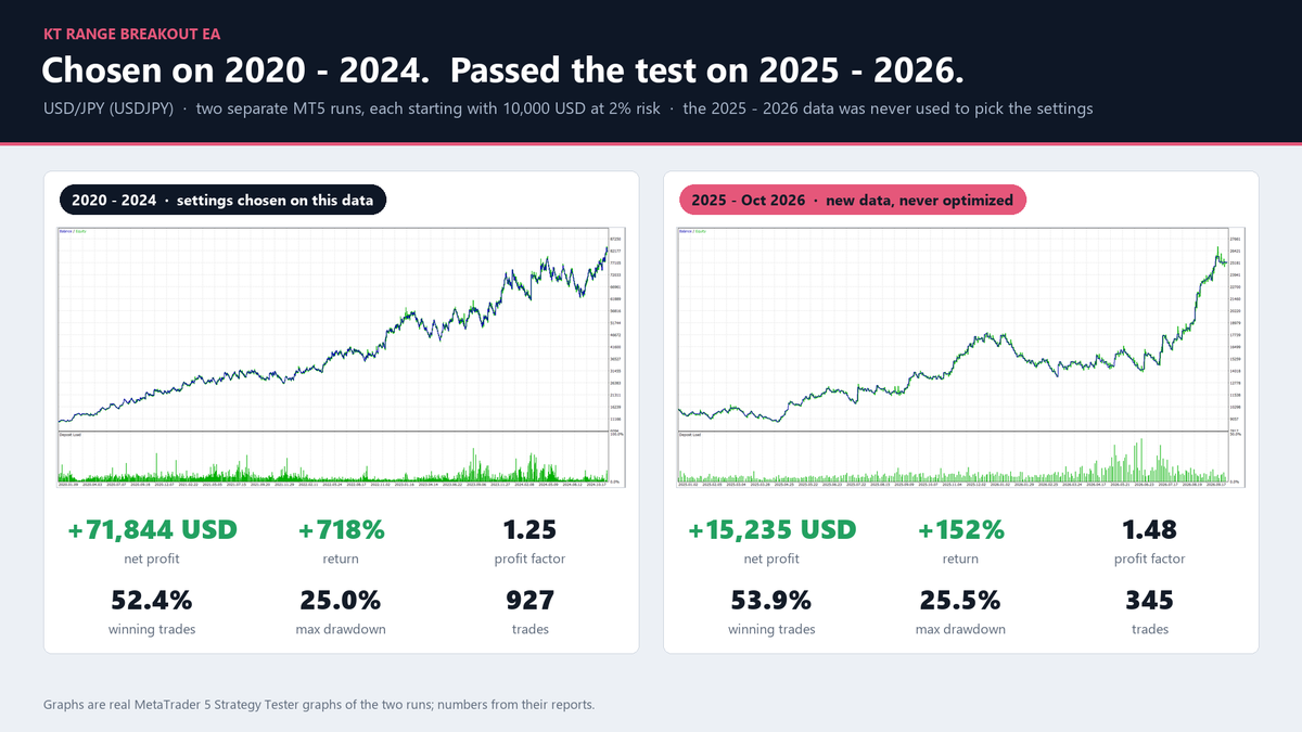 USDJPY results of KT Range Breakout EA on 2020 to 2024 and on 2025 to 2026 with the same settings, at 2% risk per trade