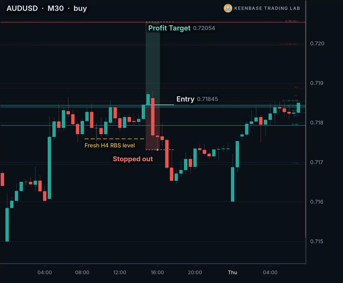 AUDUSD M30 chart with KT MSNR Indicator: a buy at a fresh H4 RBS level that met every rule and was stopped out within about an hour