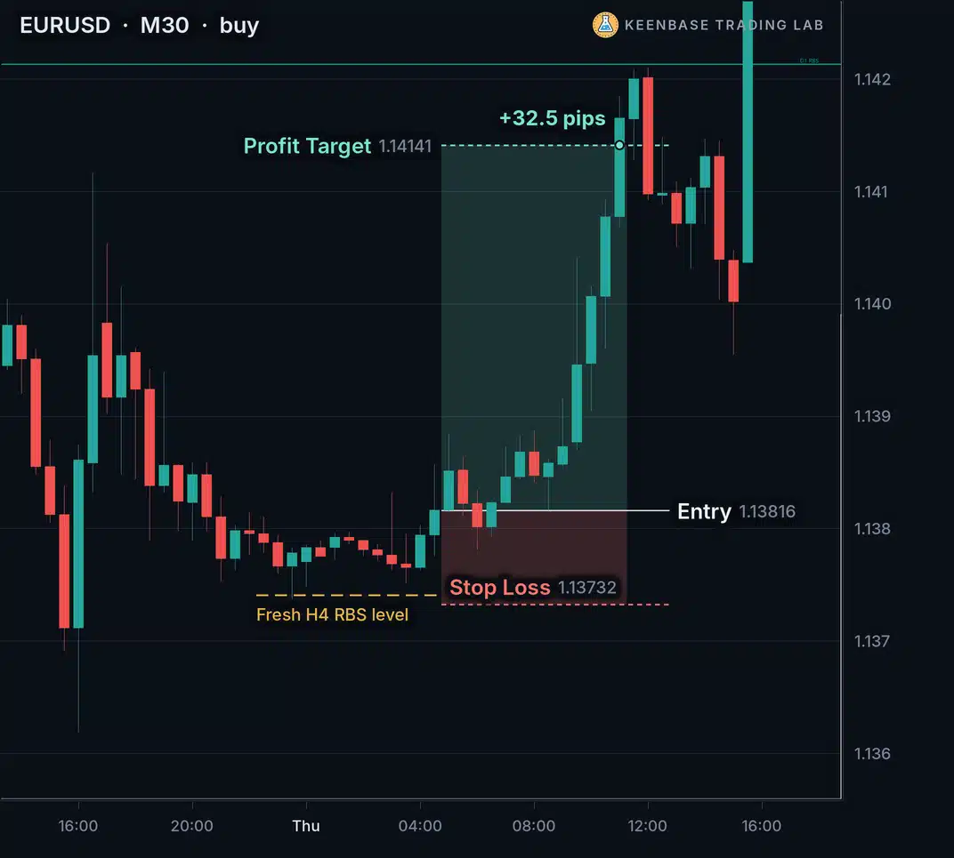 EURUSD M30 chart with KT MSNR Indicator: a fresh H4 RBS level at 1.13741, the entry at 1.13816, the stop loss at 1.13732 and the profit target at 1.14141, reached for 32.5 pips