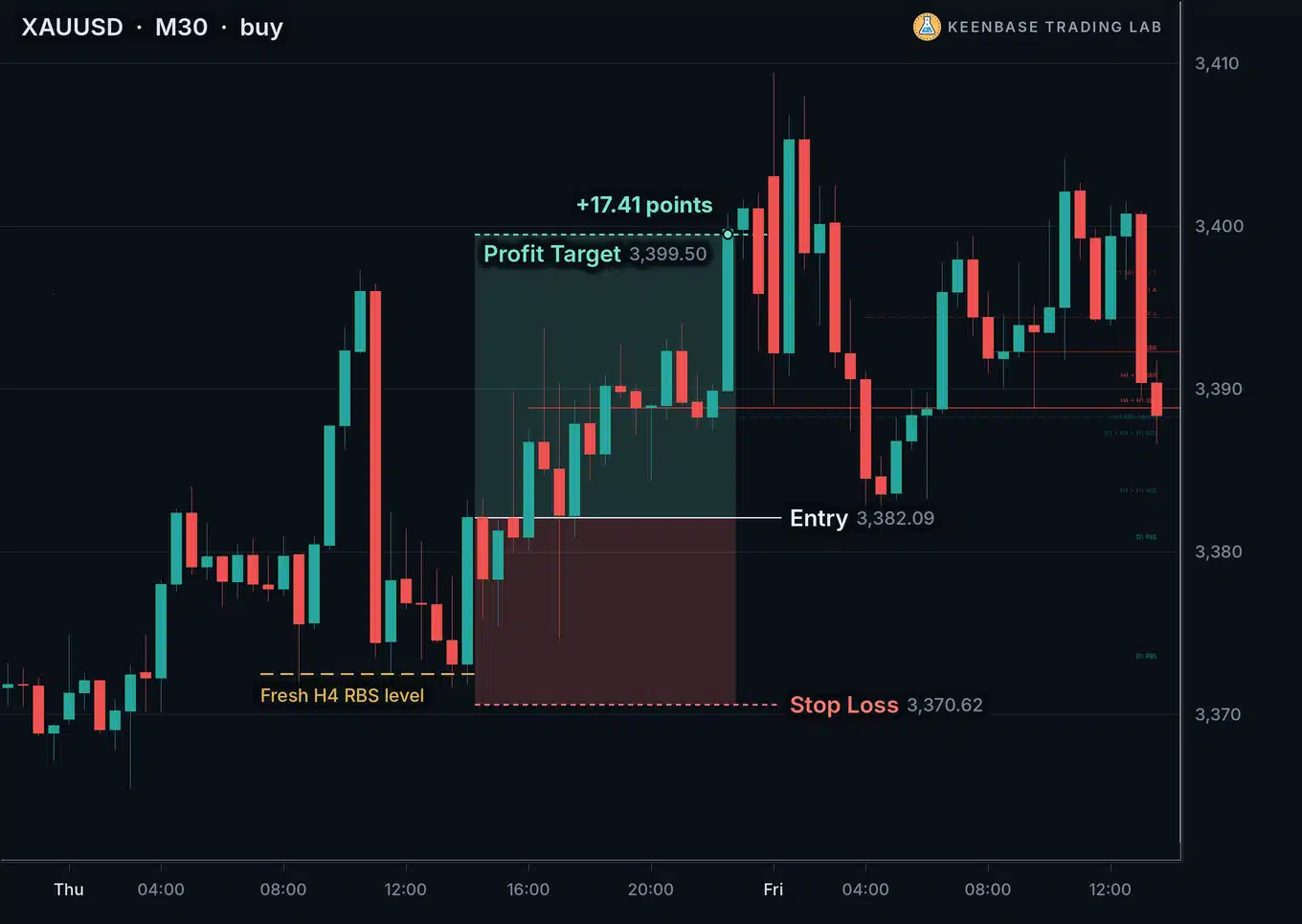 XAUUSD M30 chart with KT MSNR Indicator: a buy at a fresh H4 RBS level, stop loss 11.47 points below the entry and the profit target reached 17.41 points above it