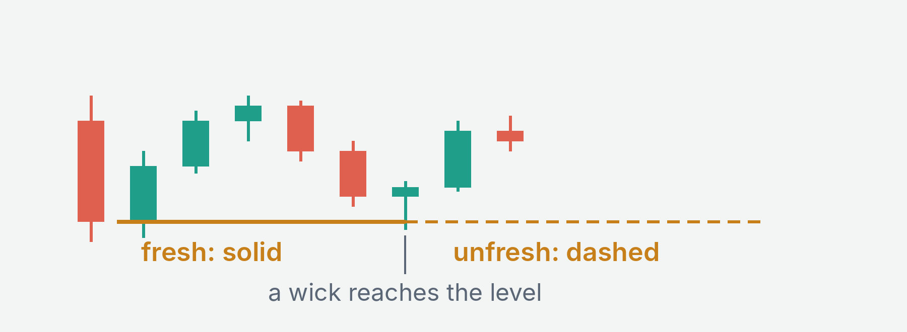 A V level drawn as a solid line while it is fresh, then as a dashed line after a wick reaches it