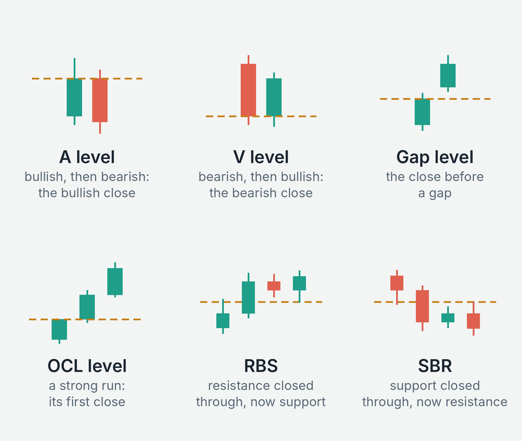 Six small drawings of the MSNR level types: A level, V level, gap level, OCL level, RBS and SBR, each with a dashed line at the price that makes the level