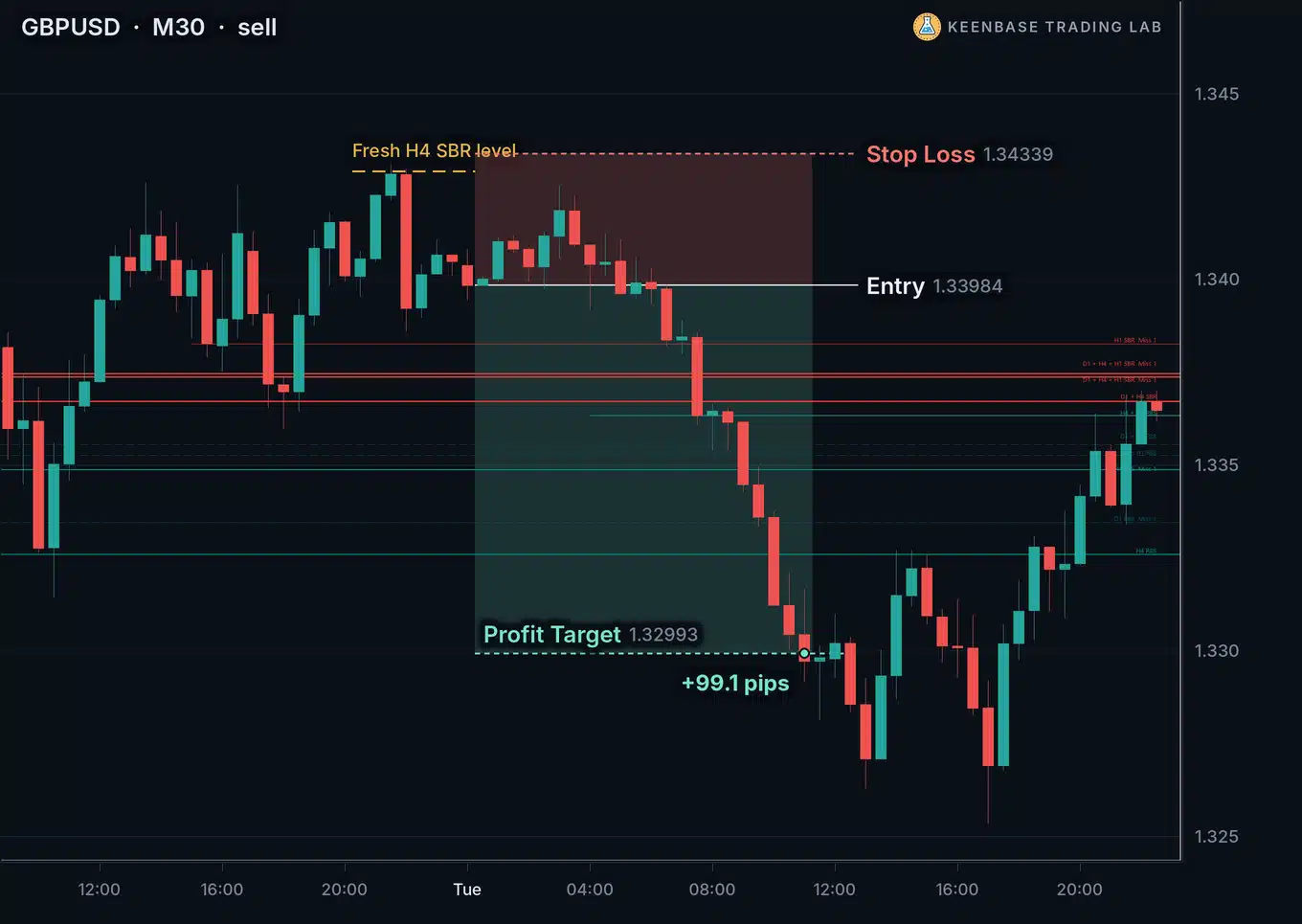 GBPUSD M30 chart with KT MSNR Indicator: a sell at a fresh H4 SBR level, stop loss 35.5 pips above the entry and the profit target reached 99.1 pips below it