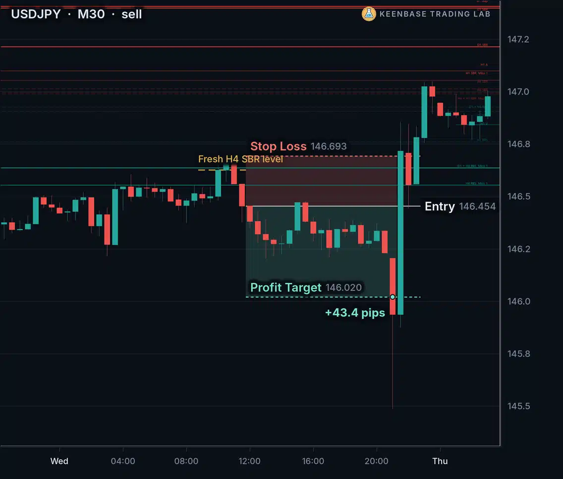 USDJPY M30 chart with KT MSNR Indicator: a sell at a fresh H4 SBR level, stop loss 23.9 pips above the entry and the profit target reached 43.4 pips below it