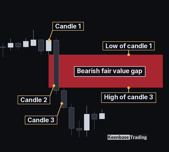 Bearish fair value gap on a gold H1 chart in MetaTrader 5, with candle 1, candle 2 and candle 3 labelled and the gap between the low of candle 1 and the high of candle 3