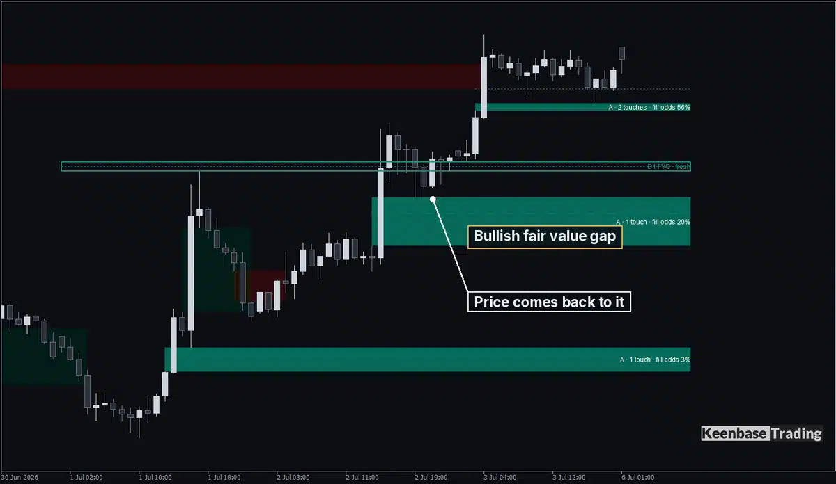 Bullish fair value gap on a gold H1 chart in MetaTrader 5, drawn by KT Fair Value Gap, with price coming back down to touch it