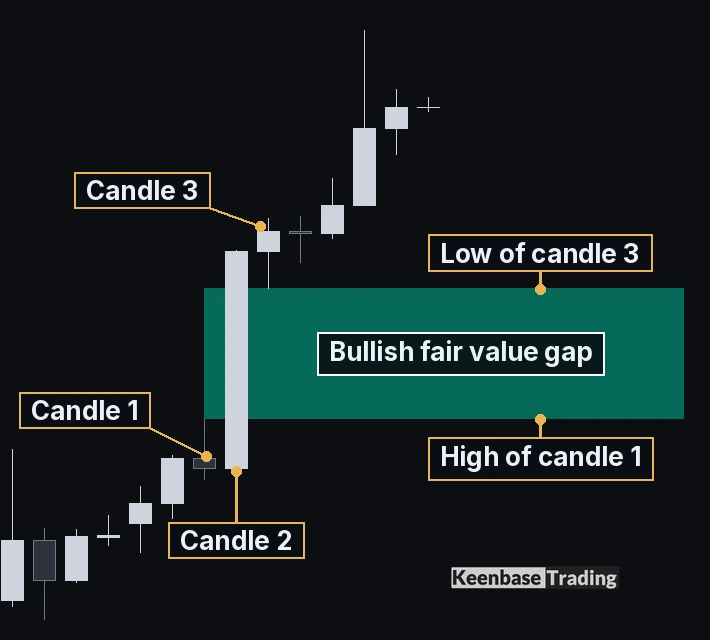 Bullish fair value gap on a gold H1 chart in MetaTrader 5, with candle 1, candle 2 and candle 3 labelled and the gap between the high of candle 1 and the low of candle 3